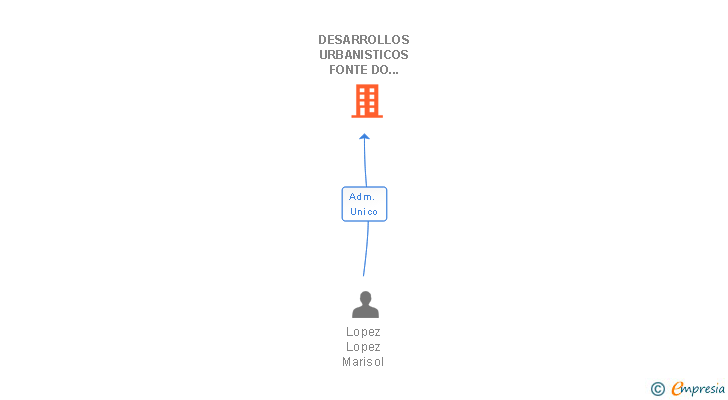 Vinculaciones societarias de DESARROLLOS URBANISTICOS FONTE DO FRAILE SL