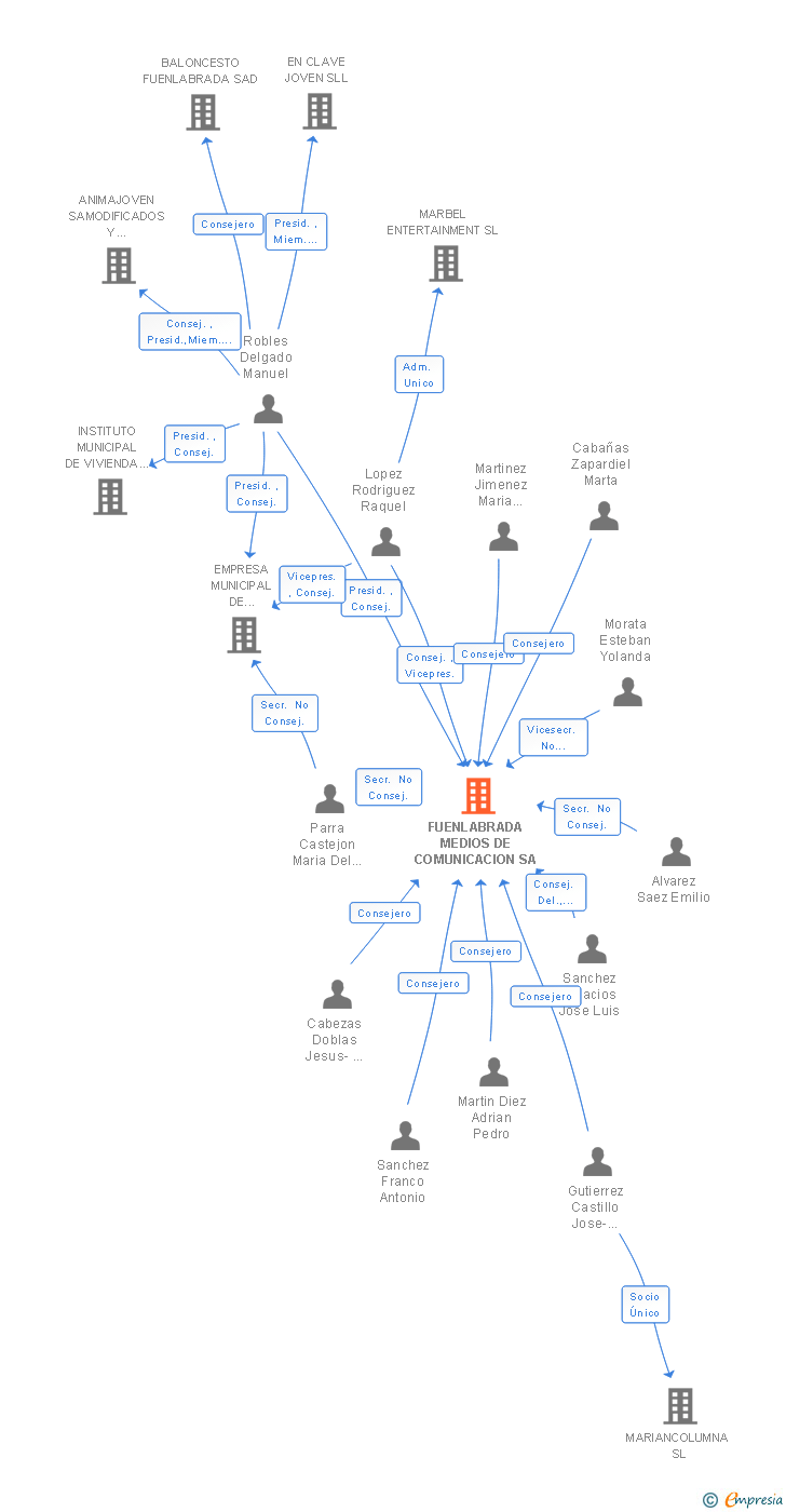 Vinculaciones societarias de FUENLABRADA MEDIOS DE COMUNICACION SA
