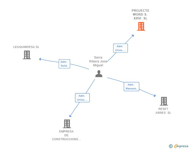 Vinculaciones societarias de PROJECTE WORD S. XXVI SL