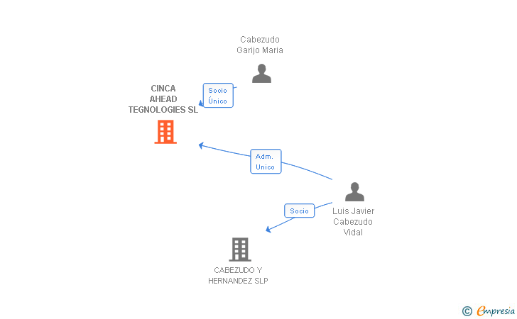 Vinculaciones societarias de CINCA AHEAD TEGNOLOGIES SL