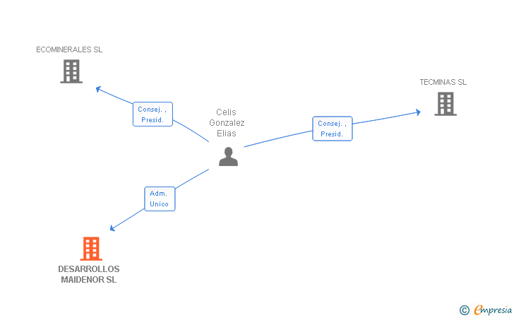 Vinculaciones societarias de DESARROLLOS MAIDENOR SL