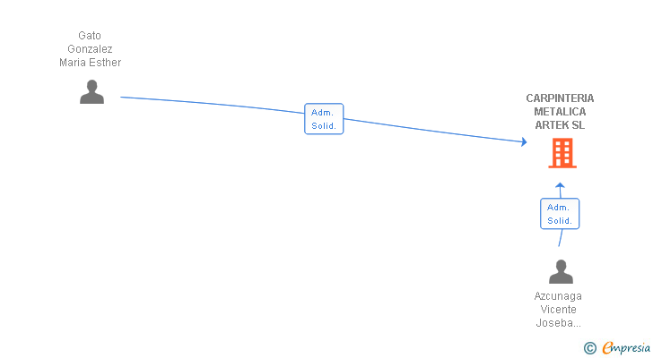 Vinculaciones societarias de CARPINTERIA METALICA ARTEK SL
