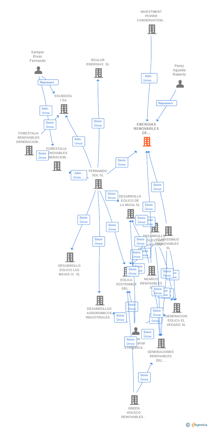 Vinculaciones societarias de ENERGIAS RENOVABLES DE OBERON SL