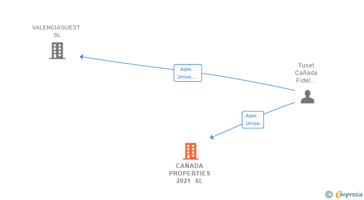Vinculaciones societarias de CAÑADA PROPERTIES 2021 SL