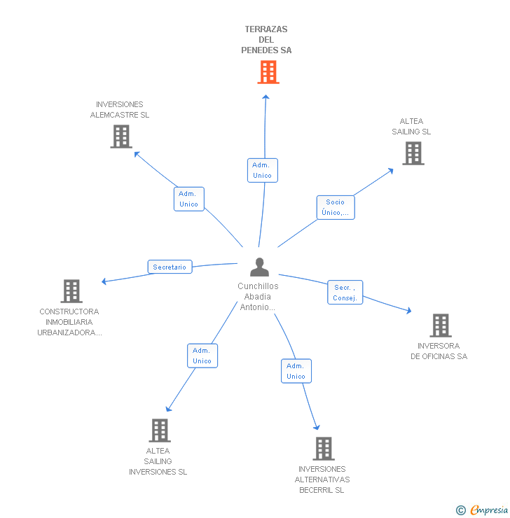Vinculaciones societarias de TERRAZAS DEL PENEDES SA