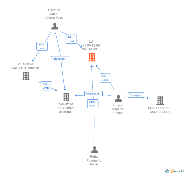 Vinculaciones societarias de LA FRONTERA CREATIVE DESIGN SL