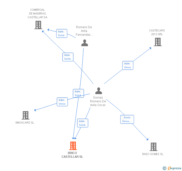 Vinculaciones societarias de BRICO CASTELLAR SL