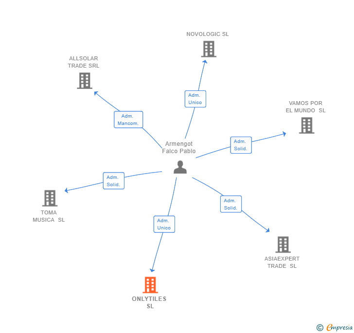 Vinculaciones societarias de ONLYTILES SL