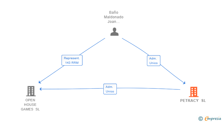 Vinculaciones societarias de PETRACY SL