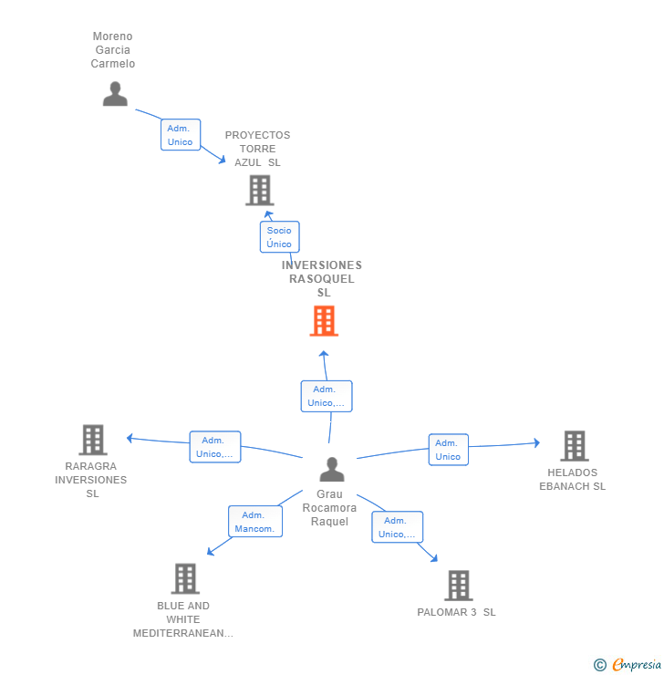 Vinculaciones societarias de INVERSIONES RASOQUEL SL