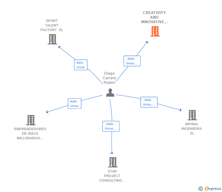 Vinculaciones societarias de CREATIVITY AND INNOVATIVE SOLUTIONS SL