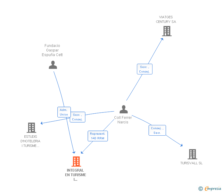 Vinculaciones societarias de INTEGRAL EN TURISME I HOTELERIA SL