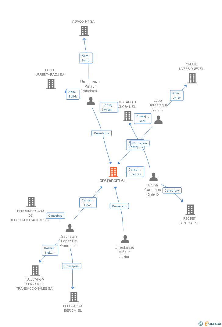 Vinculaciones societarias de GESTARGET SL