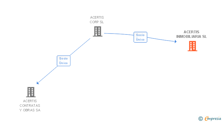 Vinculaciones societarias de ACERTIS INMOBILIARIA SL
