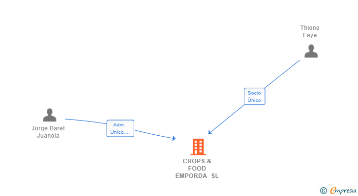 Vinculaciones societarias de CROPS & FOOD EMPORDA SL