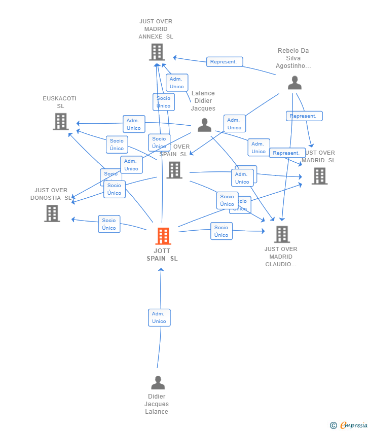 Vinculaciones societarias de JOTT SPAIN SL