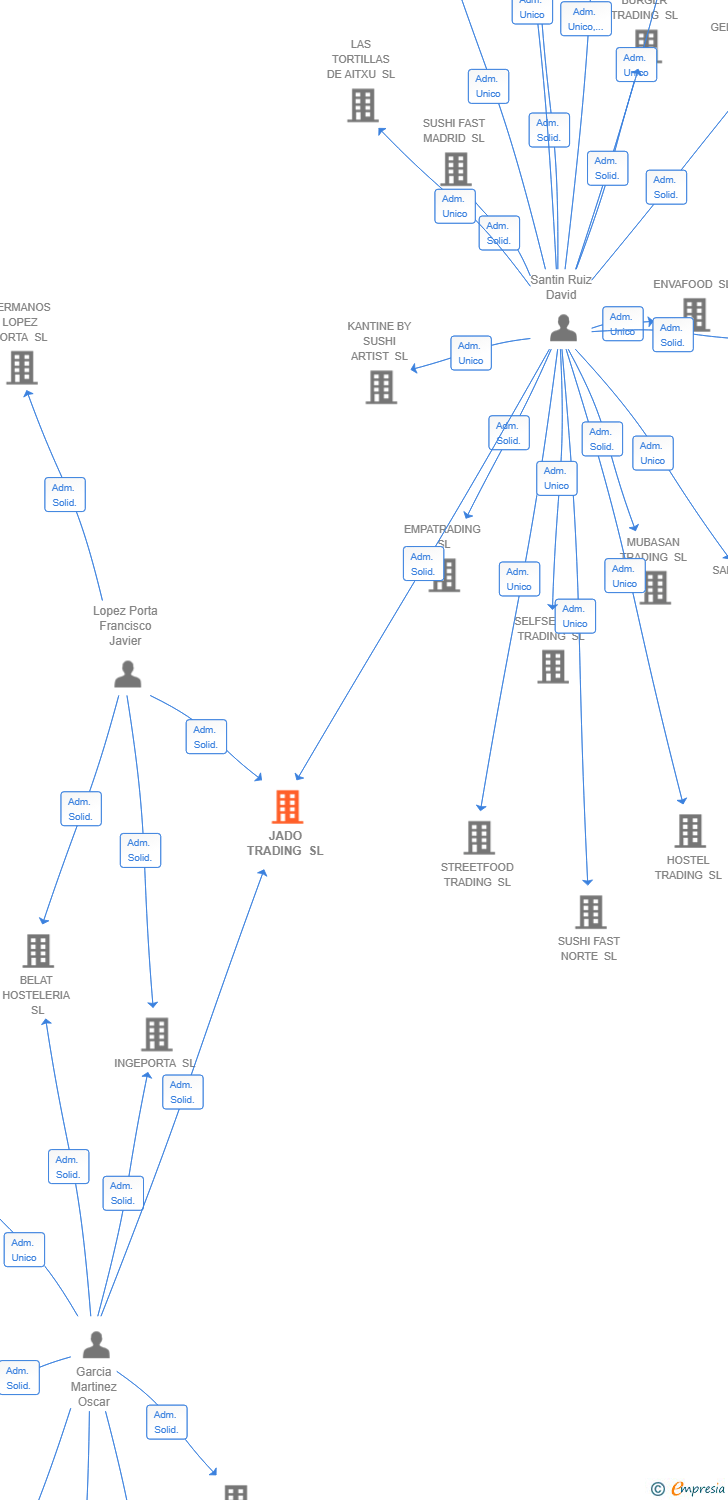 Vinculaciones societarias de JADO TRADING SL