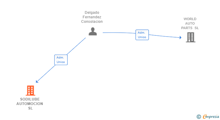 Vinculaciones societarias de SODILUBE AUTOMOCION SL