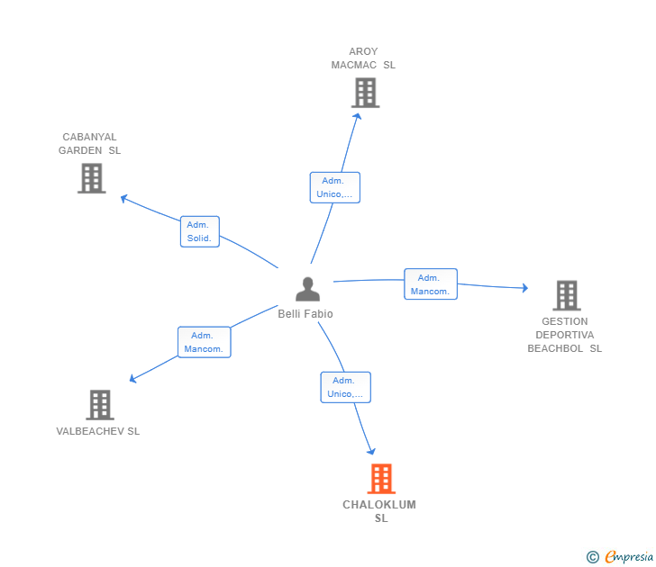 Vinculaciones societarias de CHALOKLUM SL