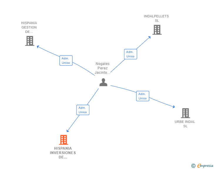 Vinculaciones societarias de HISPANIA INVERSIONES DE ACTIVOS SA