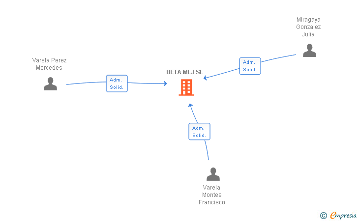 Vinculaciones societarias de BETA MLJ SL