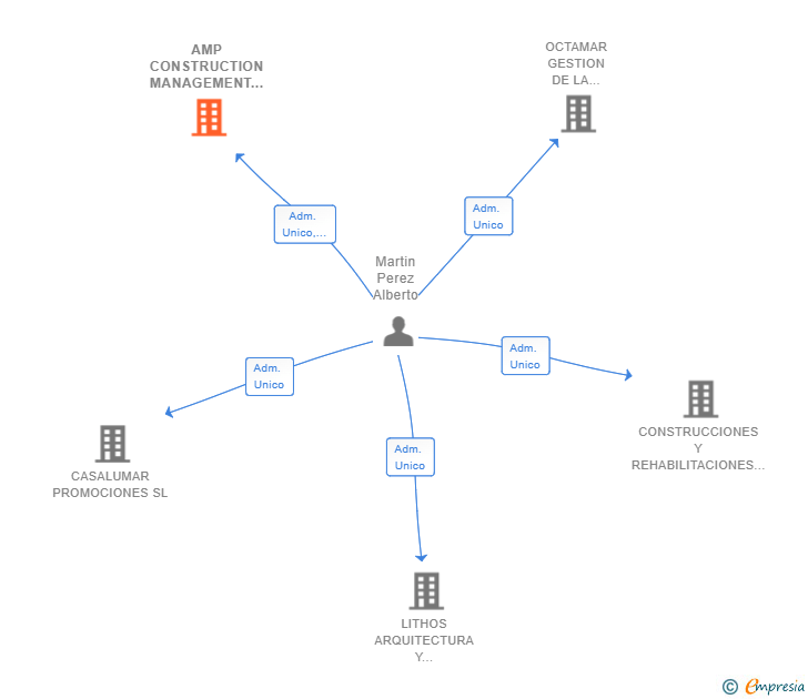 Vinculaciones societarias de AMP CONSTRUCTION MANAGEMENT SL