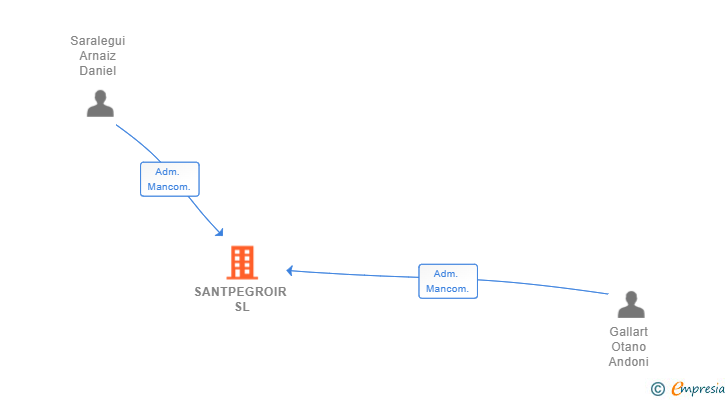 Vinculaciones societarias de SANTPEGROIR SL