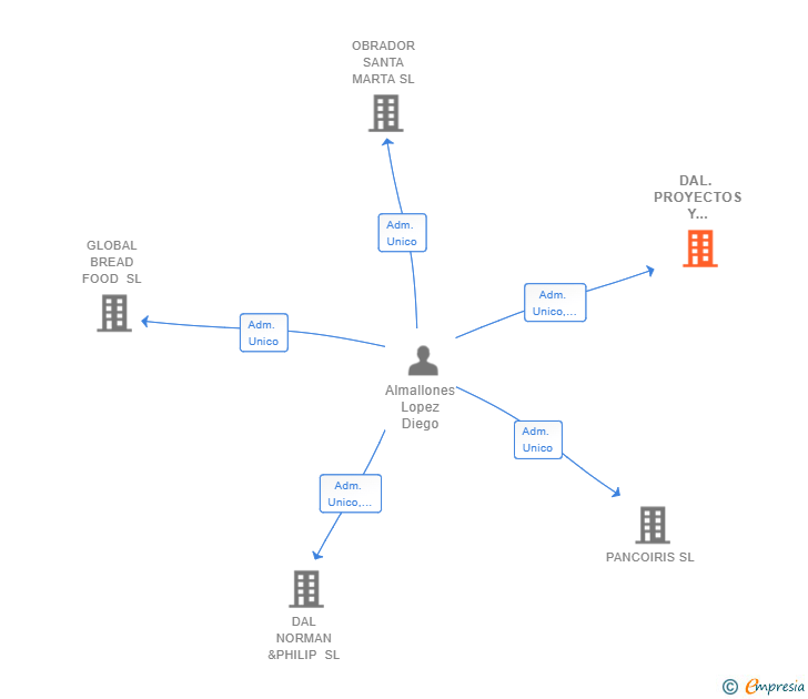 Vinculaciones societarias de DAL. PROYECTOS Y CONSTRUCCIONES SL