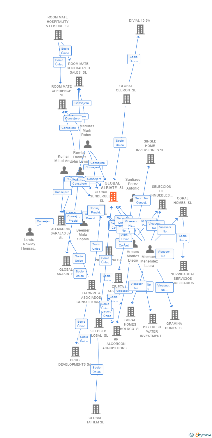 Vinculaciones societarias de GLOBAL ALBIATE SL