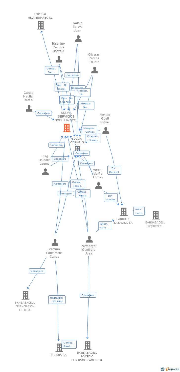 Vinculaciones societarias de SOLVIA SERVICIOS INMOBILIARIOS SL