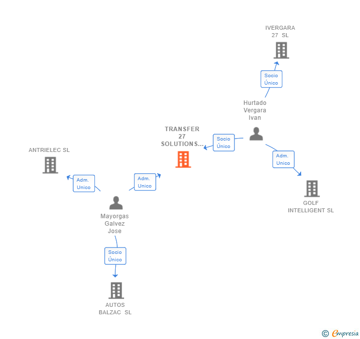 Vinculaciones societarias de TRANSFER 27 SOLUTIONS SL