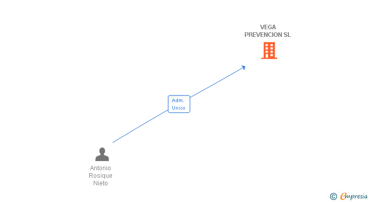 Vinculaciones societarias de VEGA PREVENCION SL