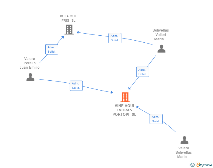 Vinculaciones societarias de VINE AQUI I VORAS PORTOPI SL