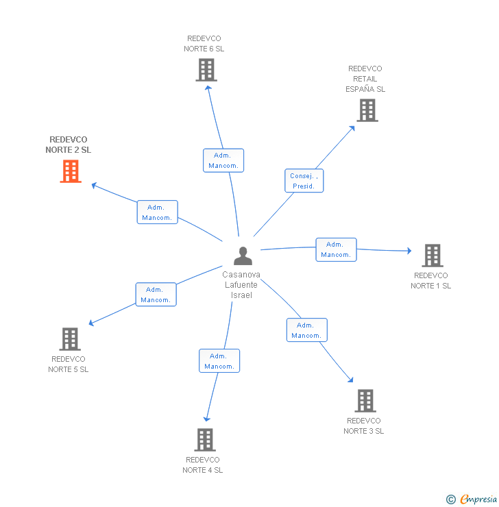 Vinculaciones societarias de REDEVCO NORTE 2 SL
