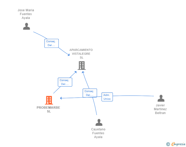 Vinculaciones societarias de PROBEMARBE SL
