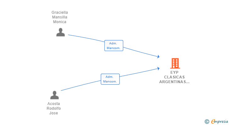 Vinculaciones societarias de EYP CLASICAS ARGENTINAS SL