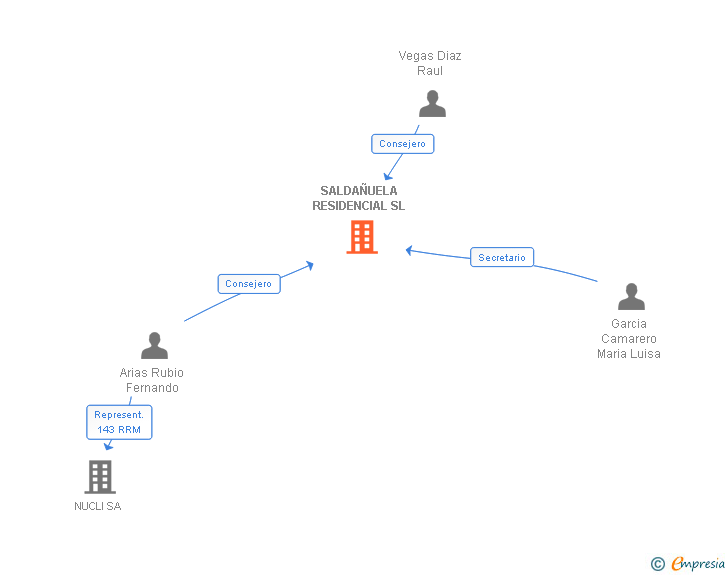 Vinculaciones societarias de SALDAÑUELA RESIDENCIAL SL