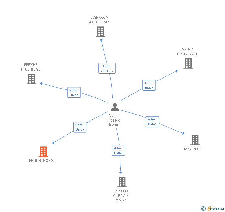 Vinculaciones societarias de FRUCHTHOF SL