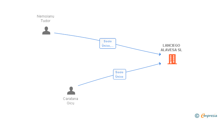 Vinculaciones societarias de LANCIEGO ALAVESA SL