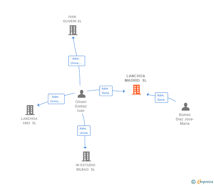 Vinculaciones societarias de LANCHOA MADRID SL