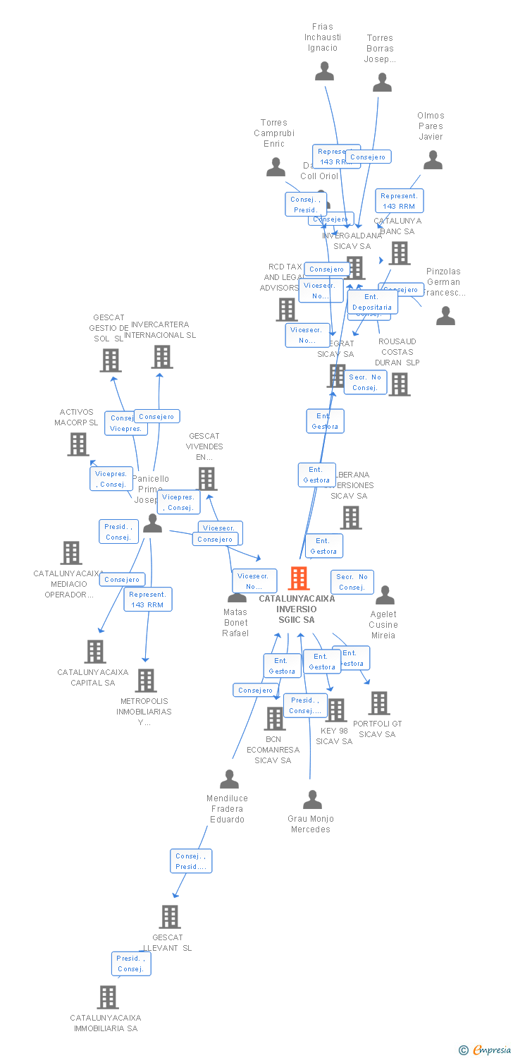 Vinculaciones societarias de CATALUNYACAIXA INVERSIO SGIIC SA