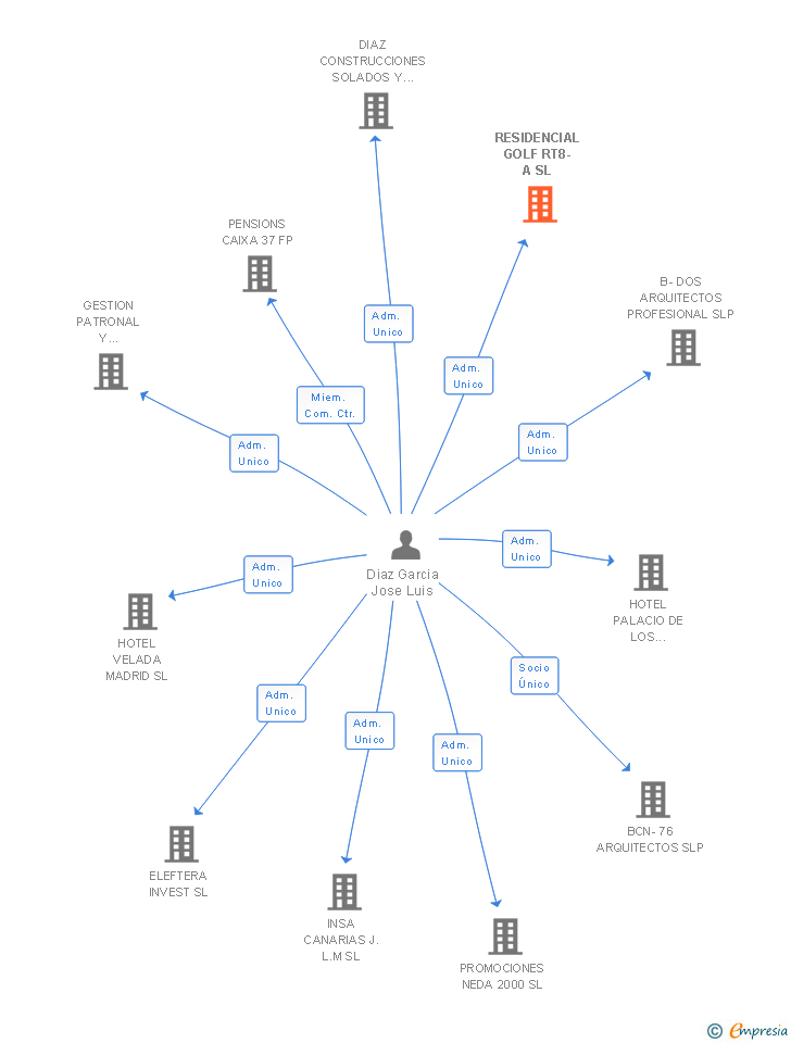 Vinculaciones societarias de RESIDENCIAL GOLF RT8-A SL