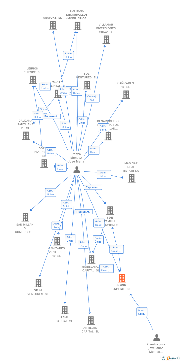 Vinculaciones societarias de JOVIR CAPITAL SL
