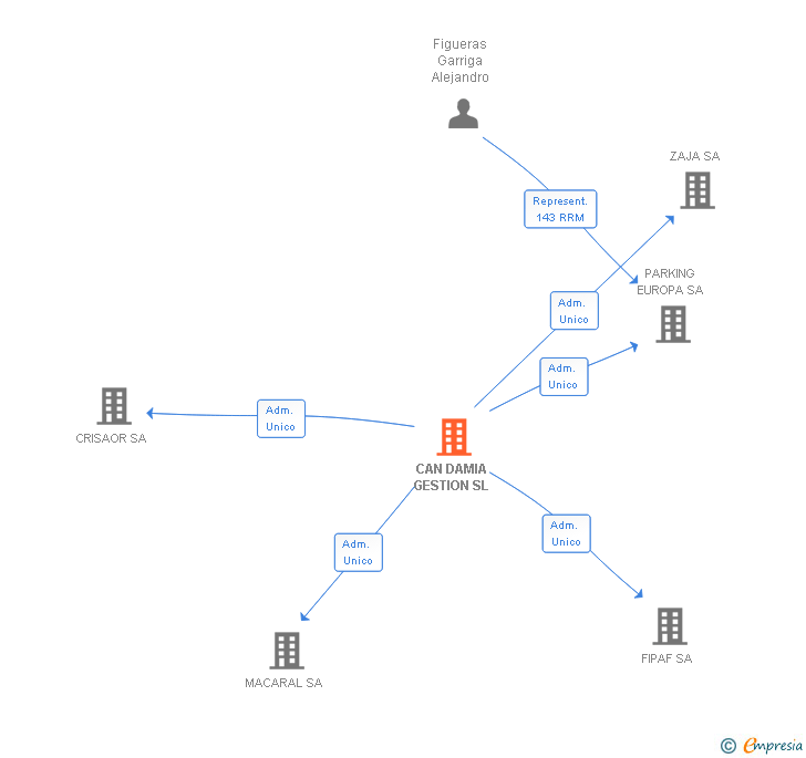 Vinculaciones societarias de CAN DAMIA GESTION SL