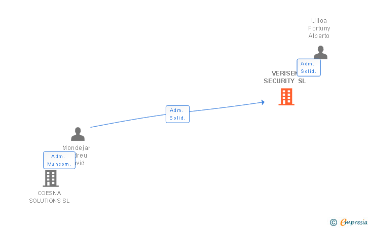 Vinculaciones societarias de VERISEK SECURITY SL