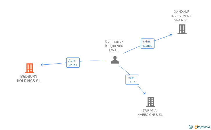 Vinculaciones societarias de BADBURY HOLDINGS SL