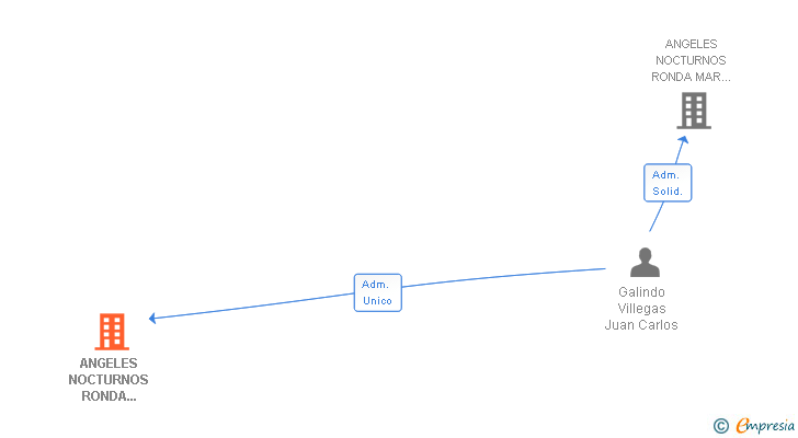 Vinculaciones societarias de ANGELES NOCTURNOS RONDA MAR SL