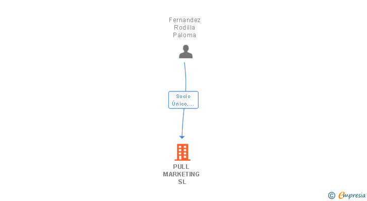 Vinculaciones societarias de PULL MARKETING SL