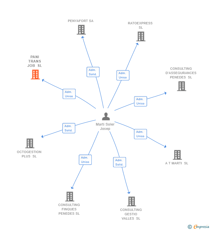 Vinculaciones societarias de PANI TRANS JOB SL