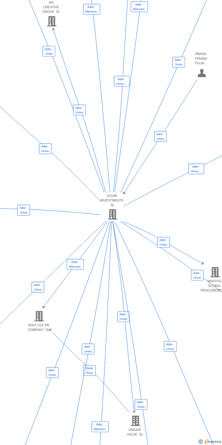 Vinculaciones societarias de SKY DETAIL SL